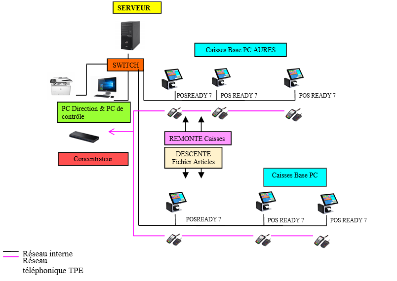 Configuration mono poste